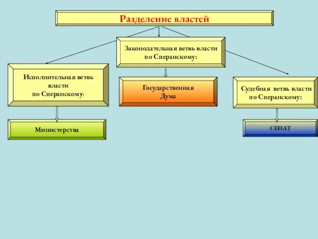 Разделение властей Исполнительная ветвь власти по Сперанскому: Законодательная ветвь власти по Сперанскому:
