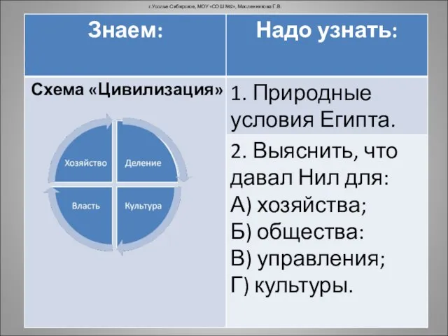 г.Усолье-Сибирское, МОУ «СОШ №2», Масленникова Г.В.