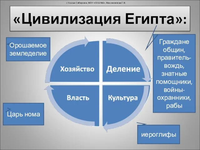 «Цивилизация Египта»: Граждане общин, правитель-вождь, знатные помощники, войны-охранники, рабы иероглифы Орошаемое земледелие