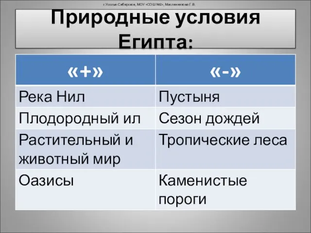 Природные условия Египта: г.Усолье-Сибирское, МОУ «СОШ №2», Масленникова Г.В.