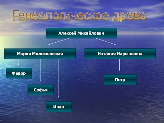 Алексей Михайлович Мария Милославская Наталия Нарышкина Федор Софья Иван Петр Генеалогическое древо