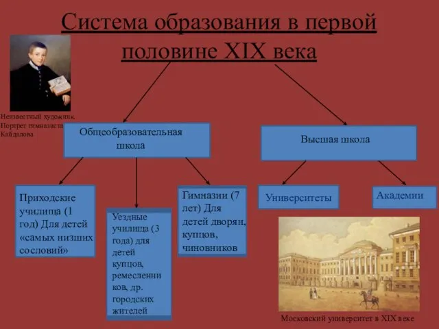 Система образования в первой половине XIX века Университеты Общеобразовательная школа Высшая школа