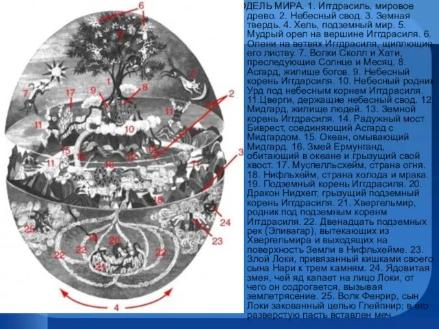 МОДЕЛЬ МИРА. 1. Иггдрасиль, мировое древо. 2. Небесный свод. 3. Земная твердь.