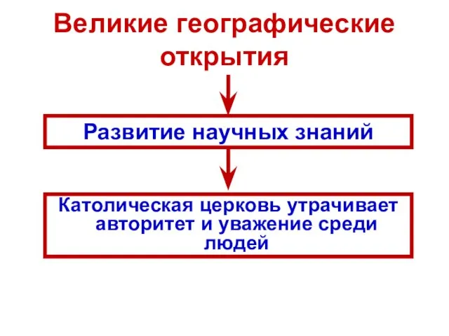 Великие географические открытия Католическая церковь утрачивает авторитет и уважение среди людей Развитие научных знаний