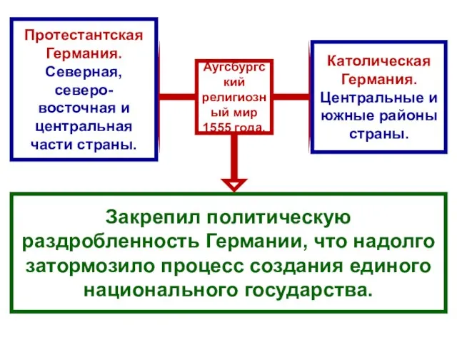 Аугсбургский религиозный мир 1555 года. Протестантская Германия. Северная, северо-восточная и центральная части