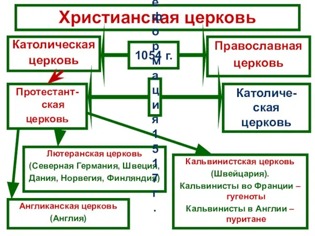 Христианская церковь Католическая церковь Православная церковь 1054 г. Протестант-ская церковь Католиче-ская церковь