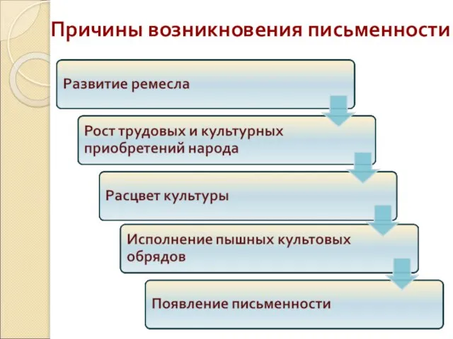 Причины возникновения письменности