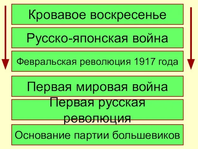 Кровавое воскресенье Русско-японская война Февральская революция 1917 года Первая мировая война Первая