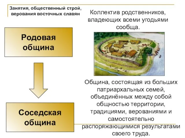 Занятия, общественный строй, верования восточных славян Родовая община Соседская община Коллектив родственников,