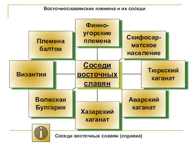 Восточнославянские племена и их соседи Соседи восточных славян (справка)