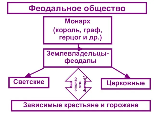 Феодальное общество Монарх (король, граф, герцог и др.) Землевладельцы-феодалы Светские Церковные Зависимые