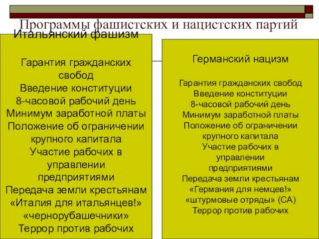 Программы фашистских и нацистских партий Итальянский фашизм Гарантия гражданских свобод Введение конституции