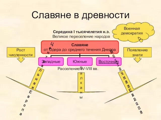 Славяне в древности Рост численности Появление знати Середина I тысячелетия н.э. Великое