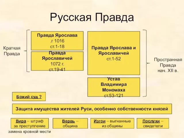 Русская Правда Правда Ярослава 1016 г. ст.1-18 Правда Ярославичей 1072 г. ст.19-41