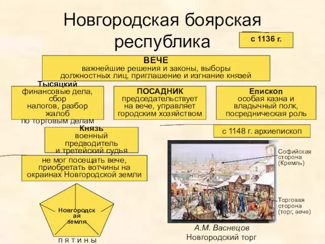 Новгородская боярская республика ВЕЧЕ важнейшие решения и законы, выборы должностных лиц, приглашение