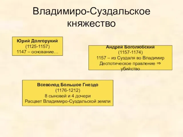 Владимиро-Суздальское княжество Юрий Долгорукий (1125-1157) 1147 – основание… Андрей Боголюбский (1157-1174) 1157