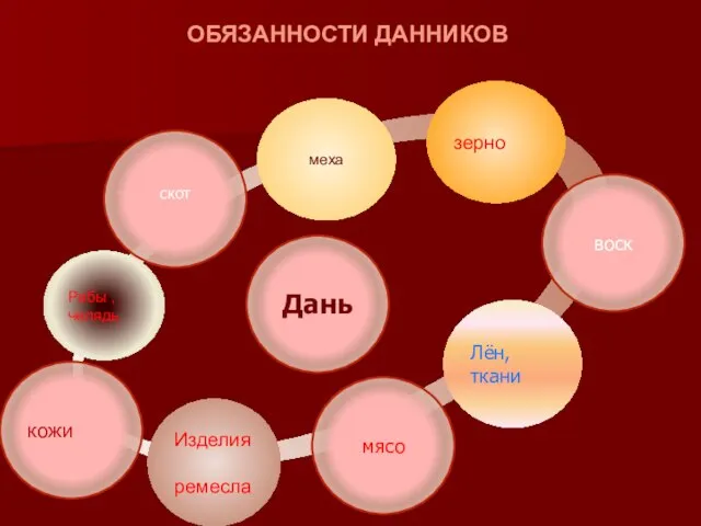 скот ОБЯЗАННОСТИ ДАННИКОВ Дань