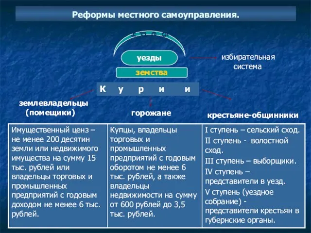 Реформы местного самоуправления. губернии уезды земства избирательная система К у р и