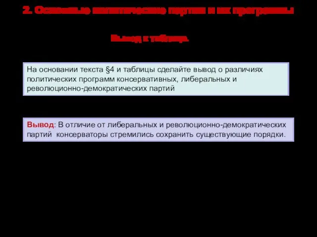 2. Основные политические партии и их программы Вывод: В отличие от либеральных