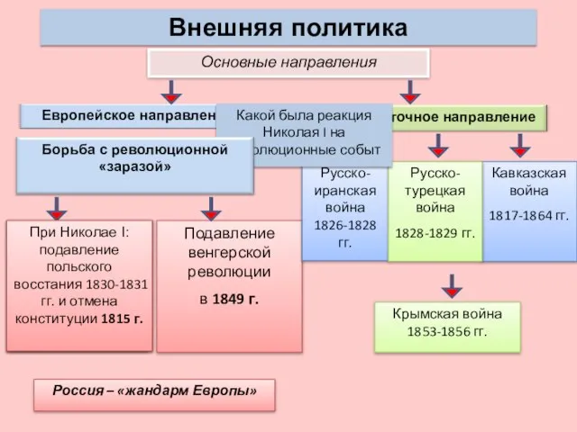 Внешняя политика Основные направления Россия – «жандарм Европы» Подавление венгерской революции в