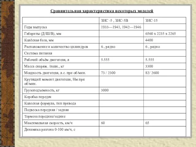 Сравнительная характеристика некоторых моделей