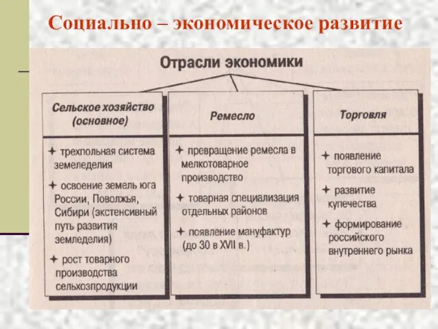 Социально – экономическое развитие