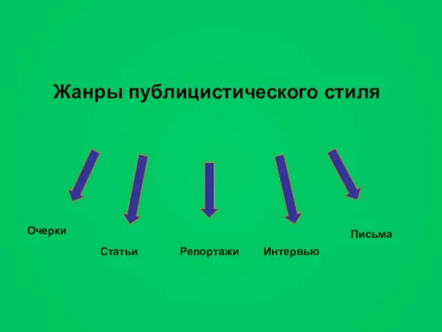 Жанры публицистического стиля Очерки Статьи Репортажи Интервью Письма