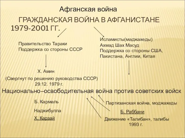 ГРАЖДАНСКАЯ ВОЙНА В АФГАНИСТАНЕ 1979-2001 ГГ. Правительство Тараки Поддержка со стороны СССР