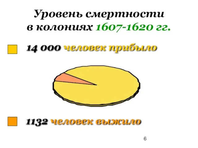 Уровень смертности в колониях 1607-1620 гг.