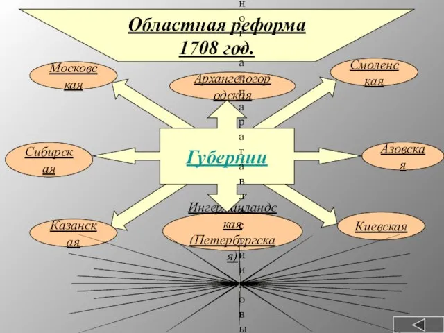 Областная реформа 1708 год. Сибирская Причина: для усиления местного аппарата власти и