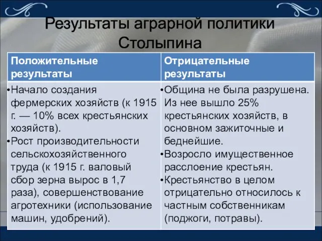 Результаты аграрной политики Столыпина