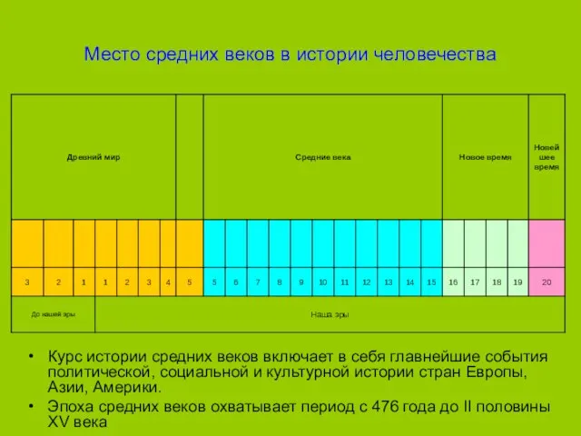 Место средних веков в истории человечества Курс истории средних веков включает в