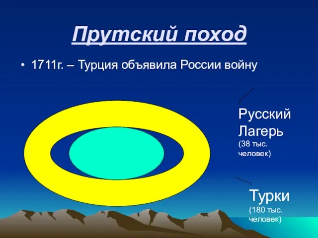 Прутский поход 1711г. – Турция объявила России войну