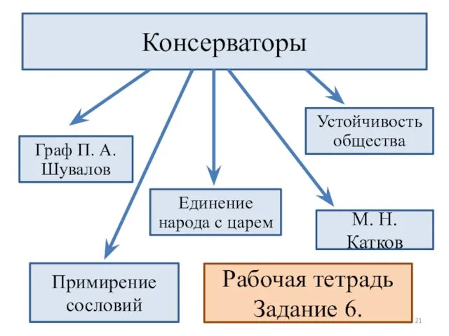 Консерваторы Примирение сословий Устойчивость общества Единение народа с царем Граф П. А.