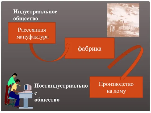 Рассеянная мануфактура фабрика Производство на дому Индустриальное общество Постиндустриальное общество