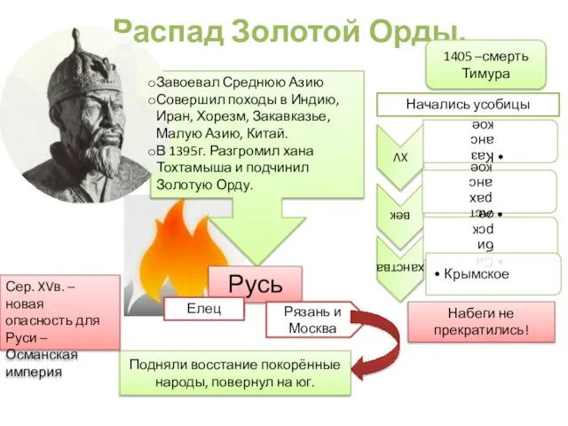 Распад Золотой Орды. Завоевал Среднюю Азию Совершил походы в Индию, Иран, Хорезм,