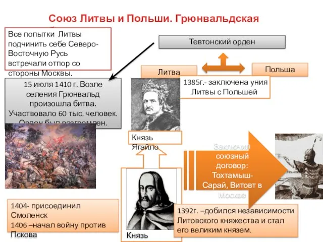 Союз Литвы и Польши. Грюнвальдская битва. Все попытки Литвы подчинить себе Северо-Восточную