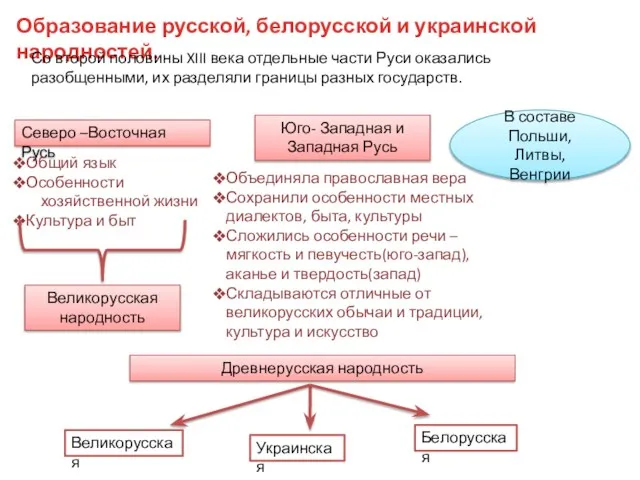 Образование русской, белорусской и украинской народностей. Со второй половины XIII века отдельные