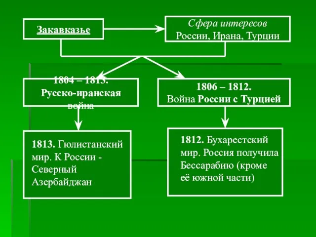 Закавказье Сфера интересов России, Ирана, Турции 1804 – 1813. Русско-иранская война 1806