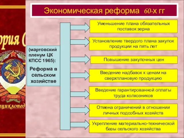 (мартовский пленум ЦК КПСС 1965): Реформа в сельском хозяйстве Уменьшение плана обязательных