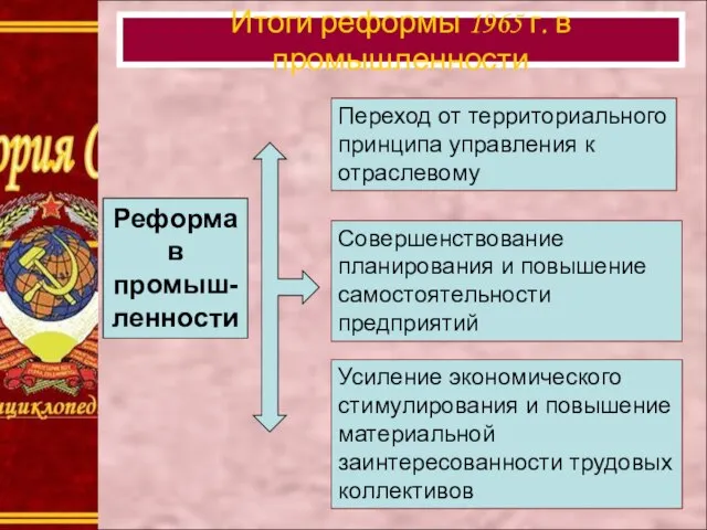 Реформа в промыш-ленности Переход от территориального принципа управления к отраслевому Совершенствование планирования