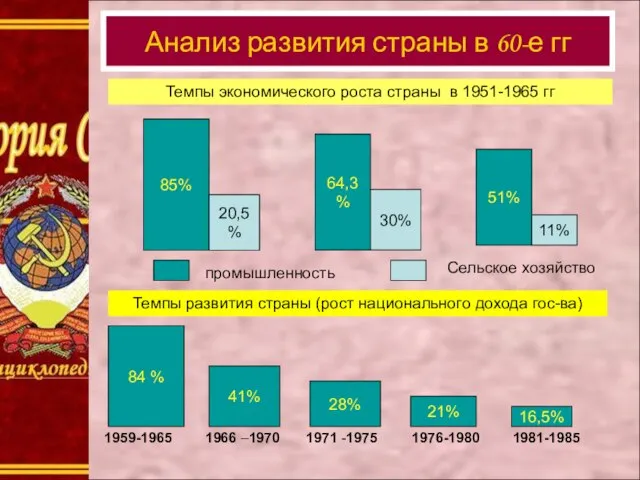 1 Анализ развития страны в 60-е гг 85% Темпы экономического роста страны