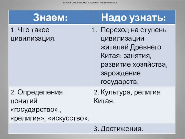 г.Усолье-Сибирское, МОУ «СОШ №2», Масленникова Г.В.