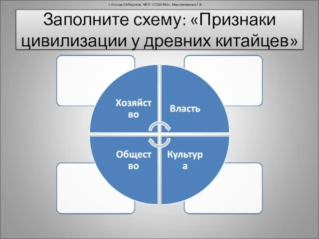 Заполните схему: «Признаки цивилизации у древних китайцев» г.Усолье-Сибирское, МОУ «СОШ №2», Масленникова Г.В.