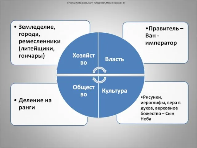 г.Усолье-Сибирское, МОУ «СОШ №2», Масленникова Г.В.