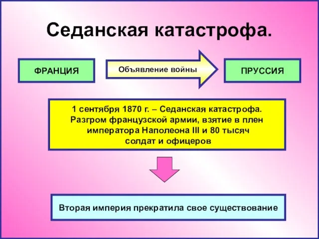 Седанская катастрофа. ФРАНЦИЯ ПРУССИЯ 1 сентября 1870 г. – Седанская катастрофа. Разгром