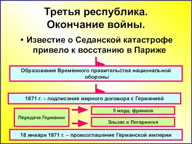 Третья республика. Окончание войны. Известие о Седанской катастрофе привело к восстанию в