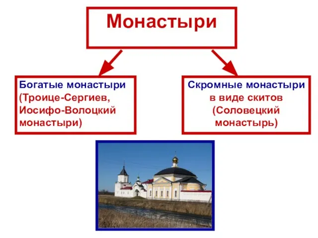 Монастыри Скромные монастыри в виде скитов (Соловецкий монастырь) Богатые монастыри (Троице-Сергиев, Иосифо-Волоцкий монастыри)