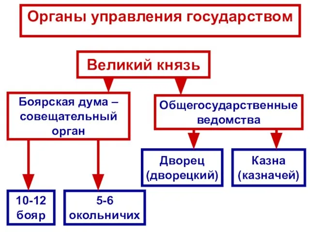 Органы управления государством Великий князь Боярская дума – совещательный орган 10-12 бояр