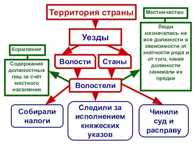 Волости Станы Волостели Собирали налоги Следили за исполнением княжеских указов Чинили суд